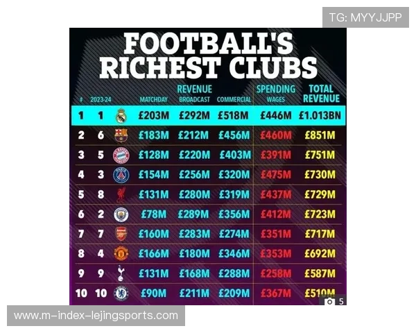 曼联收入榜排名创历史新低,利物浦首成英格兰收入最高俱乐部